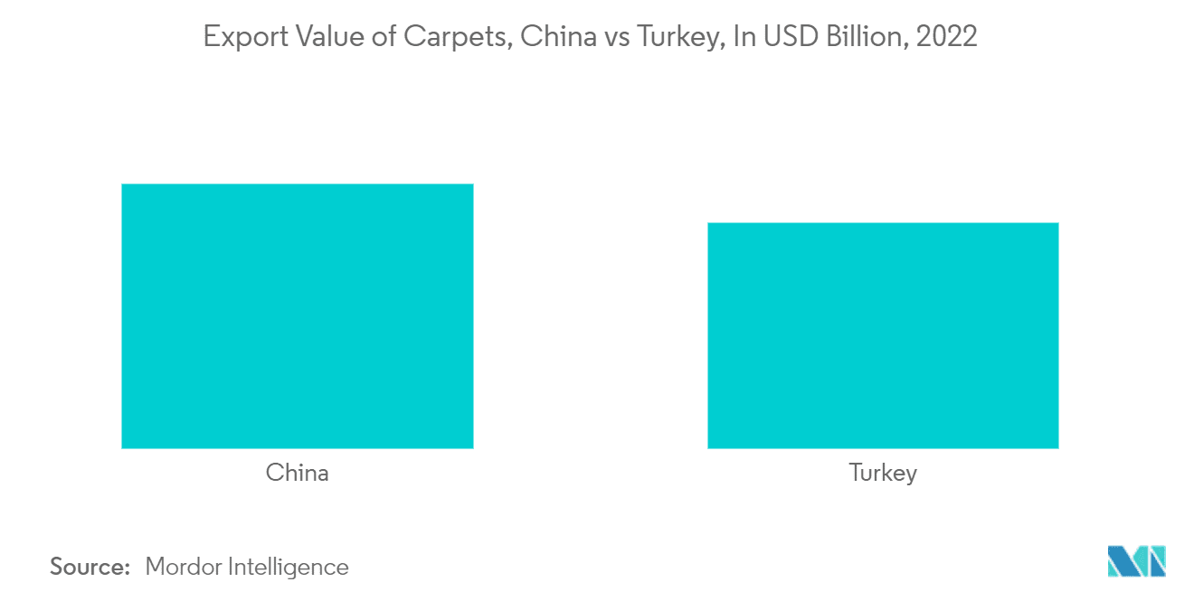 مقایسه میزان صادرات فرش و کفپوش کشورهای چین و ترکیه 