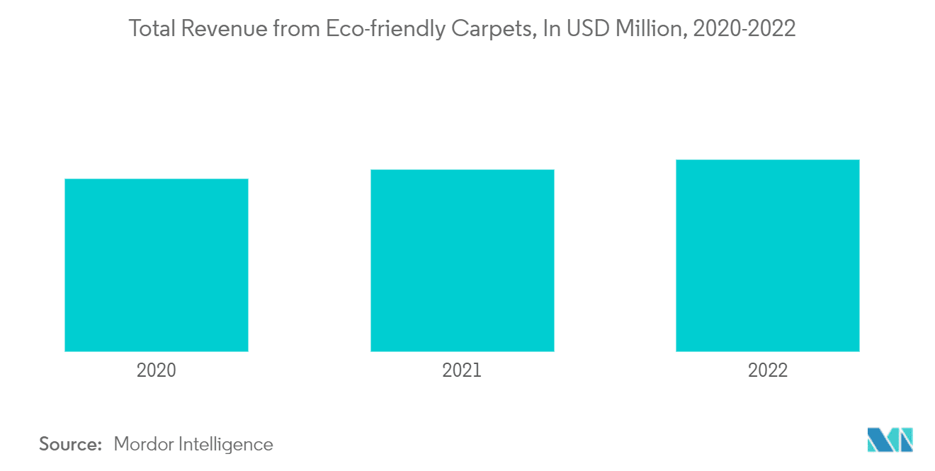 مجموع درآمد ترکیه در بازار فرش و کفپوش سازگار با محیط زیست در سال های 2020 تا 2022